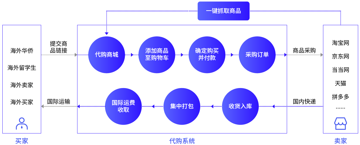 代購轉(zhuǎn)運(yùn)系統(tǒng)