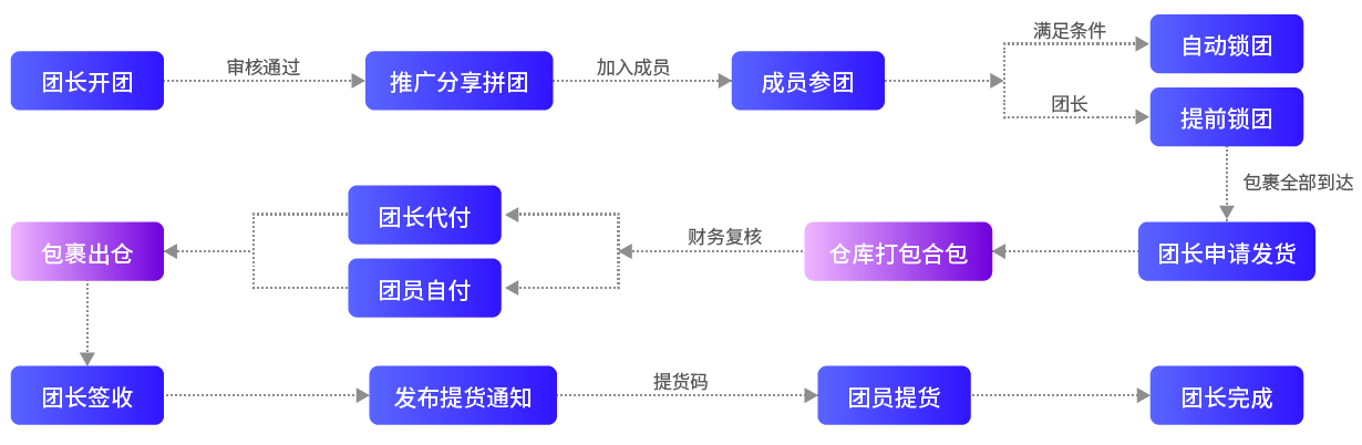 集運拼團功能流程