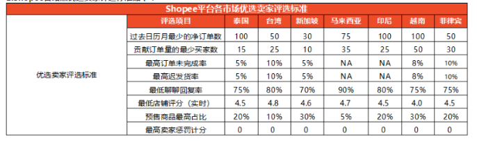 蝦皮打單系統(tǒng)：Shopee優(yōu)選賣家是什么?