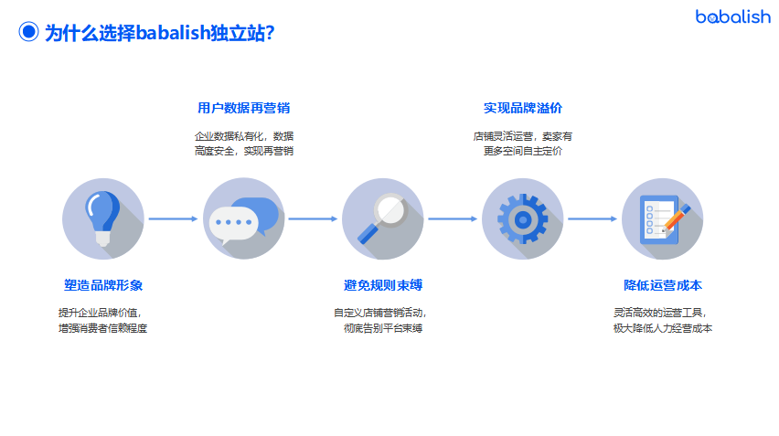 獨(dú)立站系統(tǒng)：2022年了，跨境電商該選平臺(tái)還是獨(dú)立站呢？