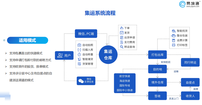 跨境物流企業(yè)如何通過(guò)集運(yùn)系統(tǒng)精細(xì)化運(yùn)營(yíng)客戶呢？