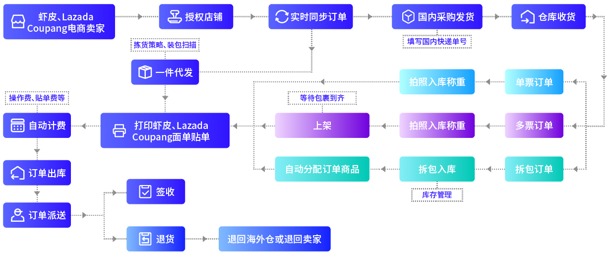 Shopee平臺可以使用哪個打單軟件？