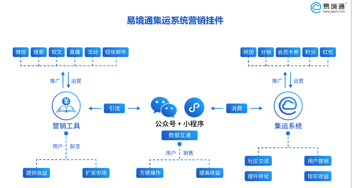 集運(yùn)系統(tǒng)：集運(yùn)企業(yè)如何引流獲客呢？