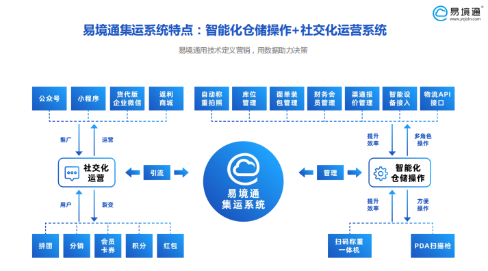 易境通集運(yùn)系統(tǒng)，倉(cāng)儲(chǔ)+營(yíng)銷獲客兩不誤！