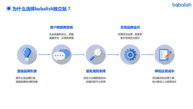 獨立站系統(tǒng)：平臺賣家如何突破重圍，開拓海外市場？