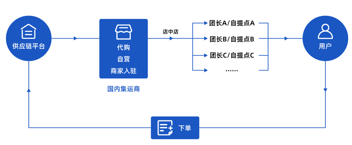 私域流量下，貨代如何利用社區(qū)拼團玩轉運營變現(xiàn)？