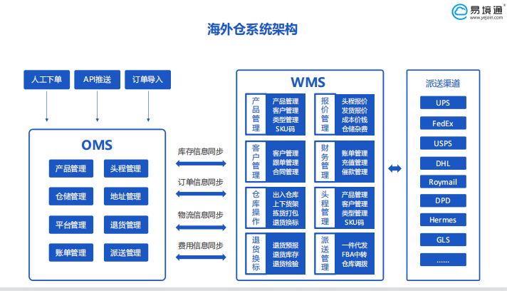 海外倉系統(tǒng)：TMS、WMS、OMS和FMS，分別指什么呢？