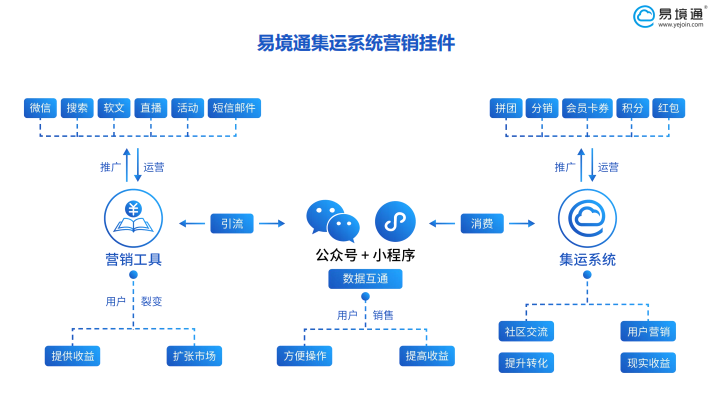 集運(yùn)系統(tǒng)如何管理客戶？