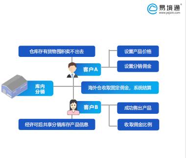 易境通海外倉系統(tǒng)，解決跨境賣家貨物滯銷難題！