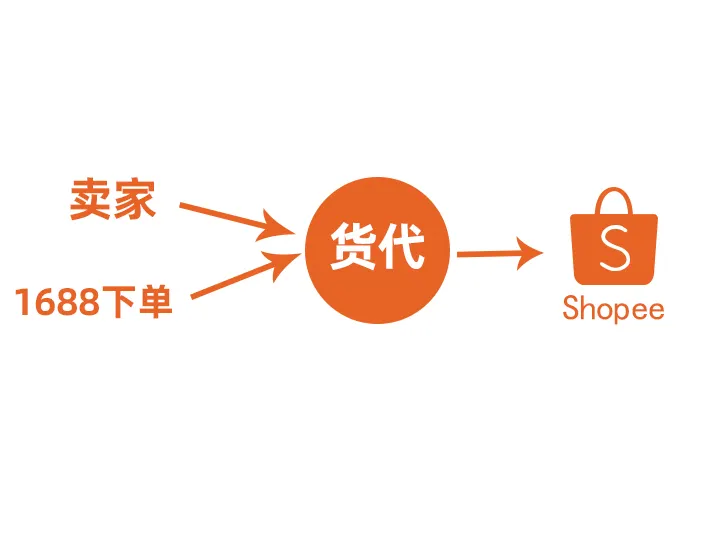 蝦皮打單系統(tǒng)：Shopee無(wú)貨源賣家怎么發(fā)貨？