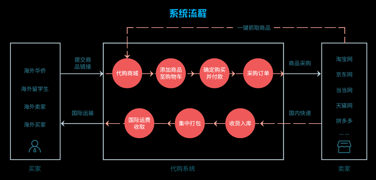 易境通代購(gòu)轉(zhuǎn)運(yùn)系統(tǒng)，為客戶提供一站式代購(gòu)+轉(zhuǎn)運(yùn)服務(wù)！