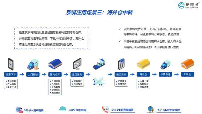 海外倉系統(tǒng)：FBA庫存告急，如何快速補倉？