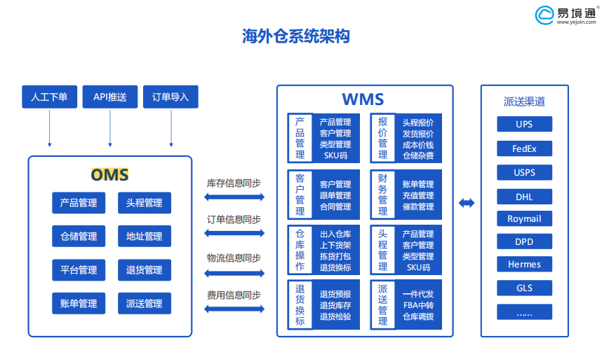 海外倉系統(tǒng)：FBA海外倉收費標準！
