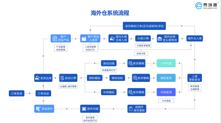 海外倉系統(tǒng)：跨境賣家布局海外倉的優(yōu)勢有哪些？