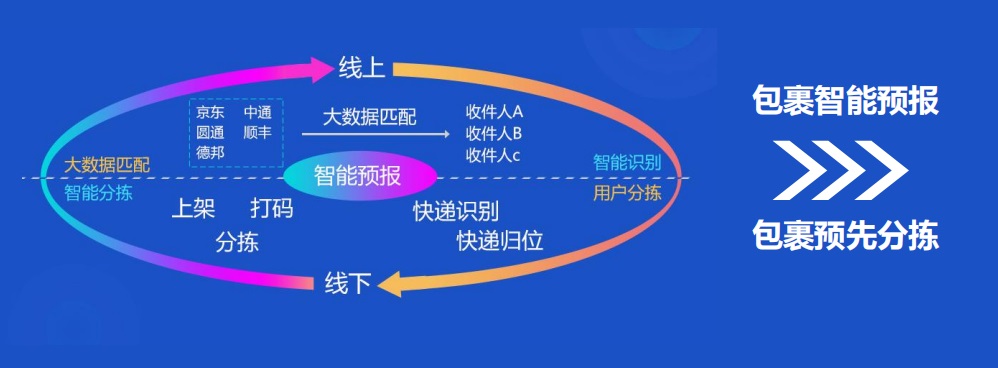 集運(yùn)系統(tǒng)智能預(yù)報：為企業(yè)降本增效出實(shí)招