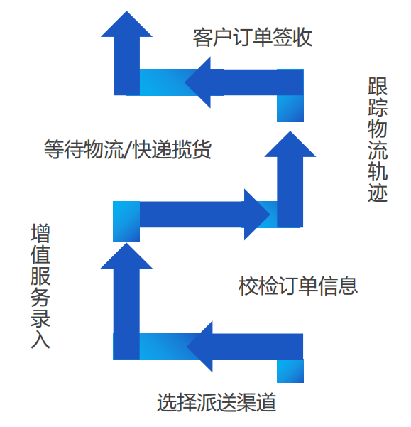 海外倉系統：如何解決尾程配送痛點？