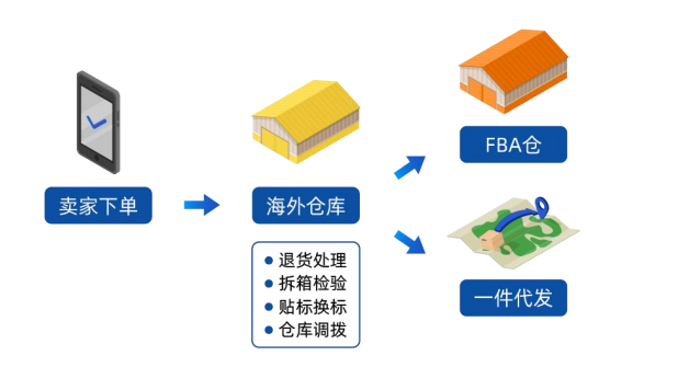海外倉(cāng)系統(tǒng)：退貨換標(biāo)應(yīng)該如何操作？