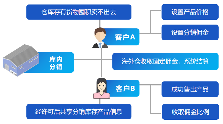 海外倉庫內(nèi)分銷有哪些優(yōu)勢？海外倉儲企業(yè)用什么海外倉系統(tǒng)?
