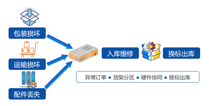 海外倉(cāng)產(chǎn)品維修管理業(yè)務(wù)，選擇哪家海外倉(cāng)系統(tǒng)好？