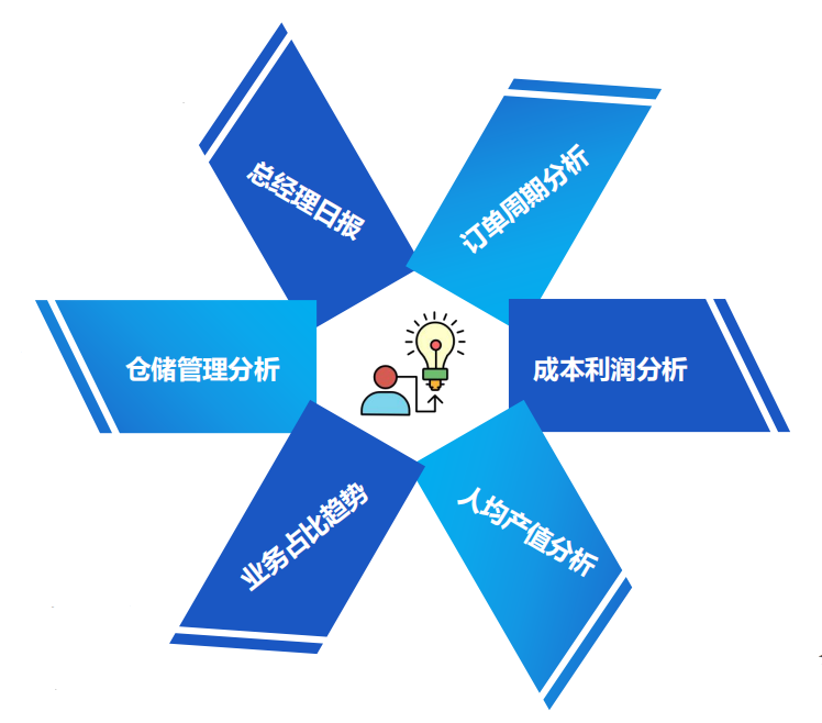 海外倉系統(tǒng)：如何實現(xiàn)海外倉決策管理數(shù)智化升級？