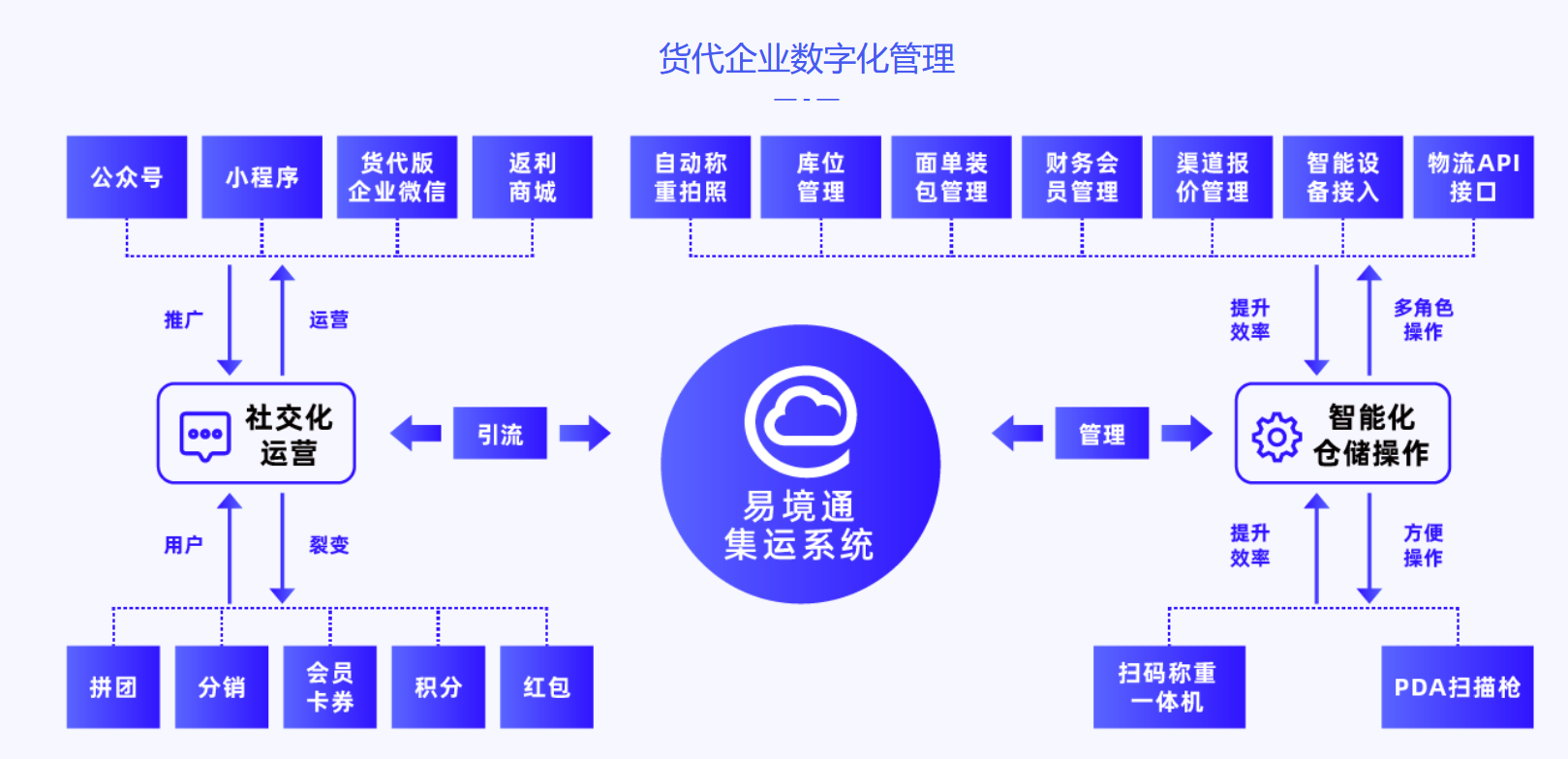 易境通集運(yùn)系統(tǒng)有哪些功能？