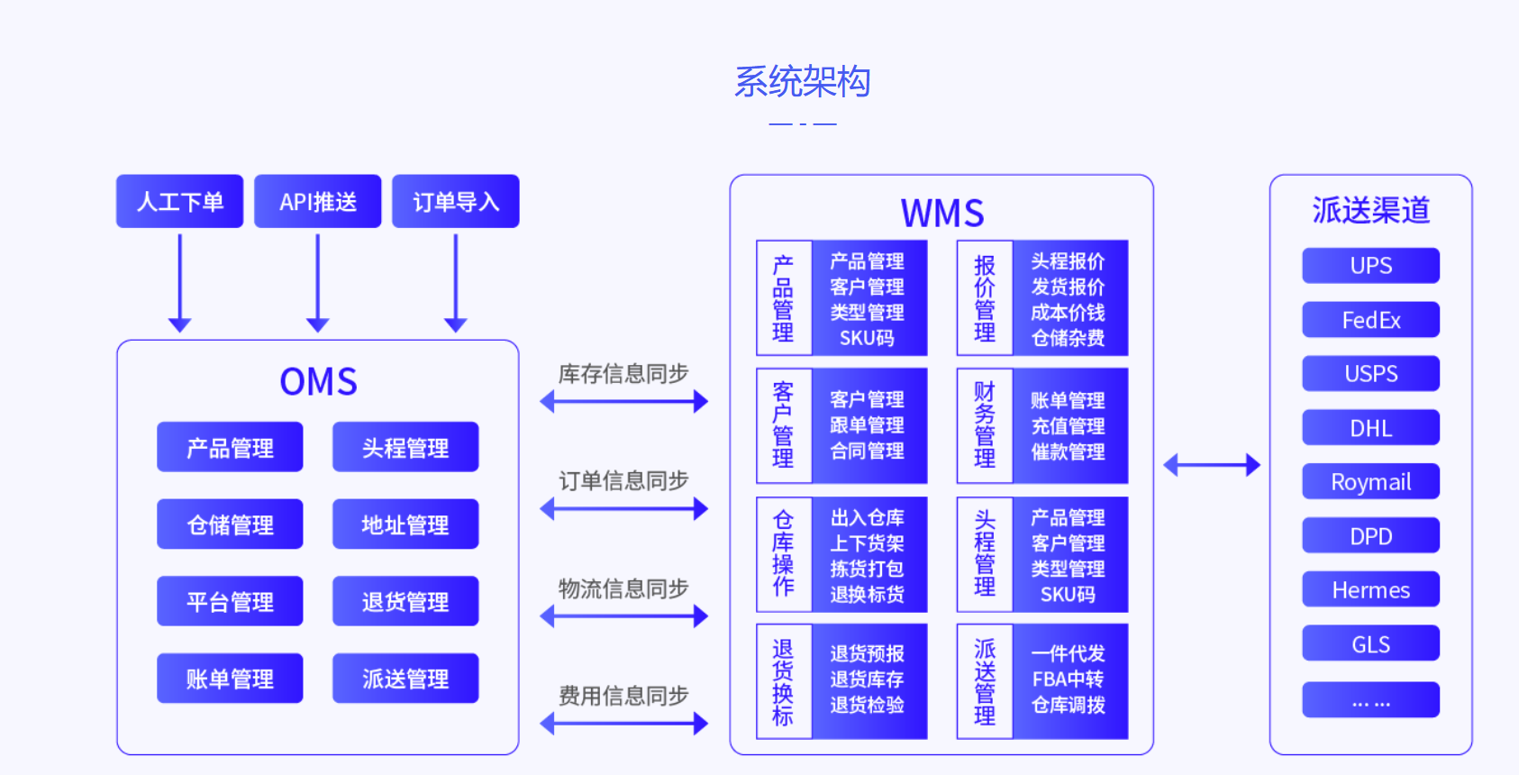 做海外倉需要準備哪些系統(tǒng)？
