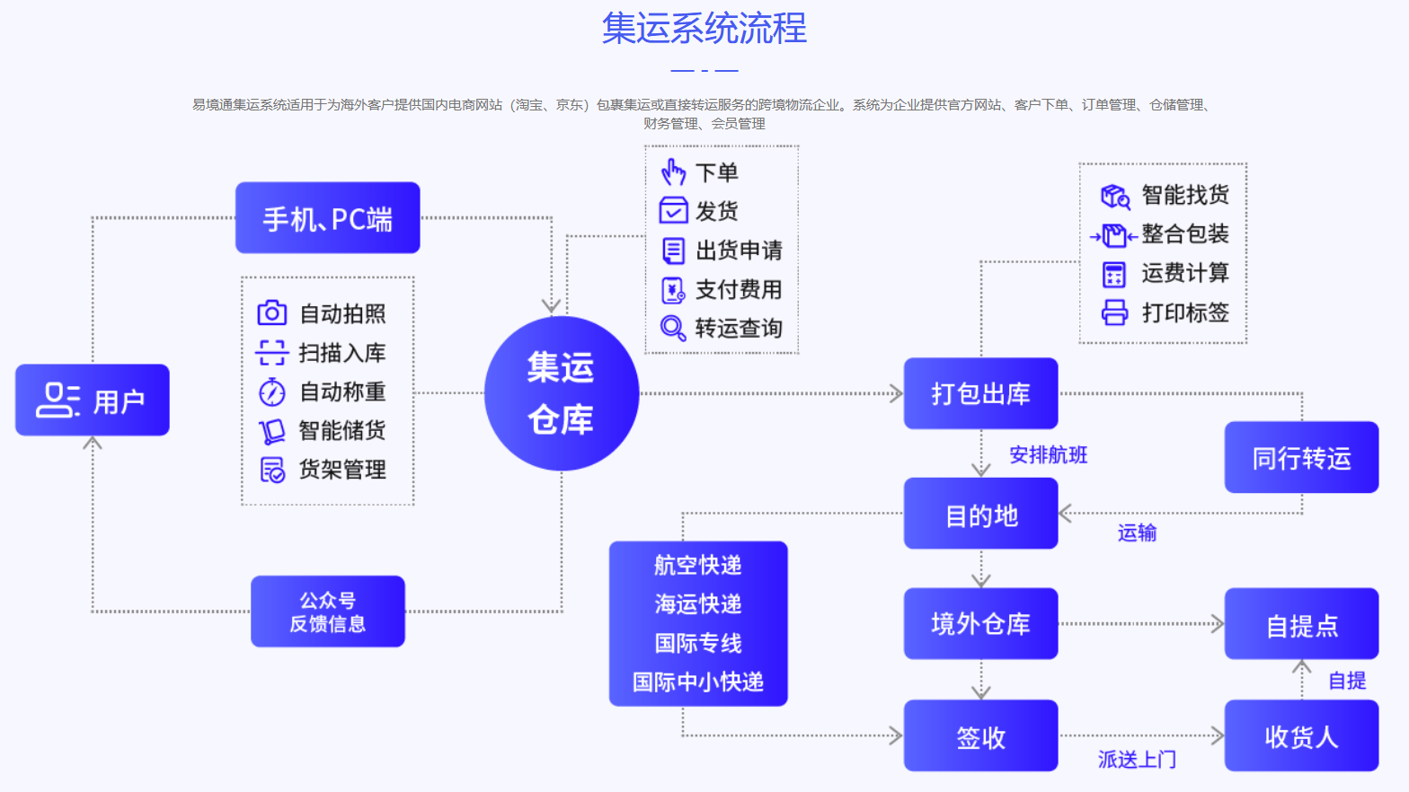 如何選擇適合自己公司的集運系統(tǒng)？