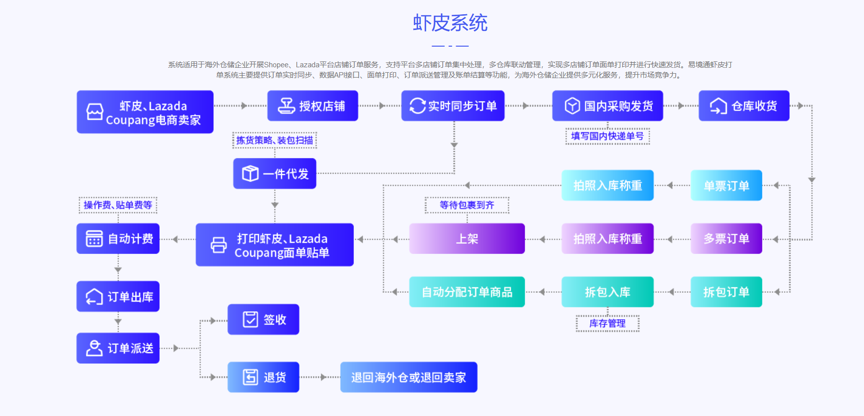 什么是蝦皮打單系統(tǒng)？蝦皮打單系統(tǒng)推薦