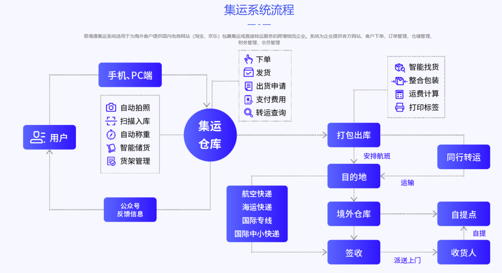 中小型海外倉有必要用海外倉系統(tǒng)嗎？