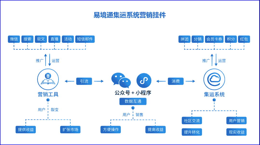 集運(yùn)管理系統(tǒng)中哪些功能是必不可少的？