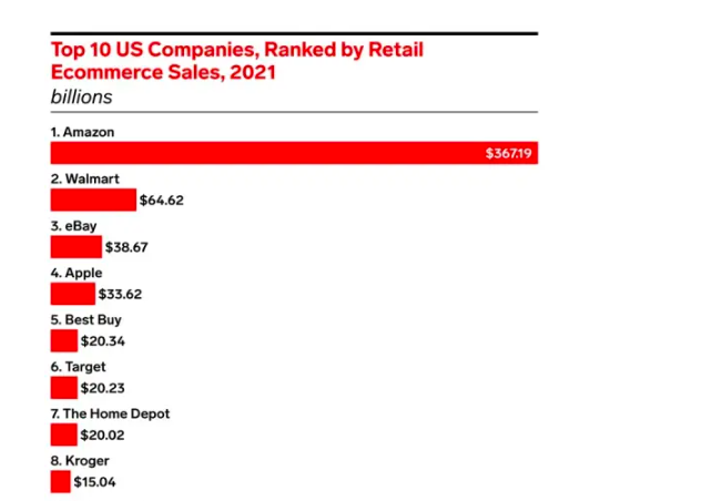 亞馬遜的市場(chǎng)體量巨大