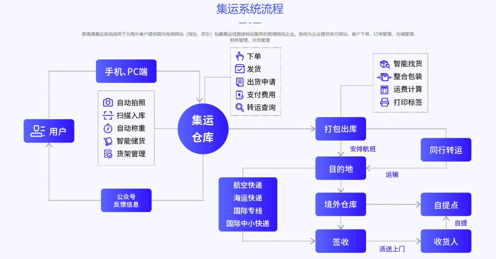 易境通集運(yùn)系統(tǒng)
