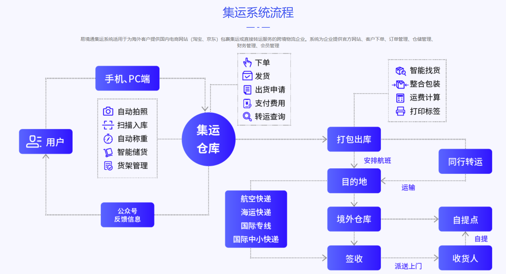 集運(yùn)系統(tǒng)