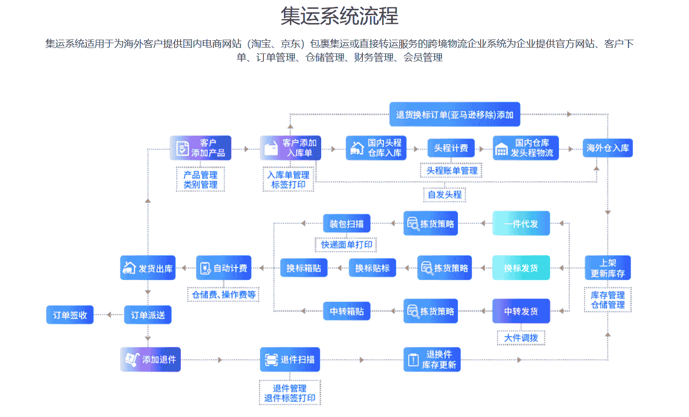 集運(yùn)系統(tǒng)