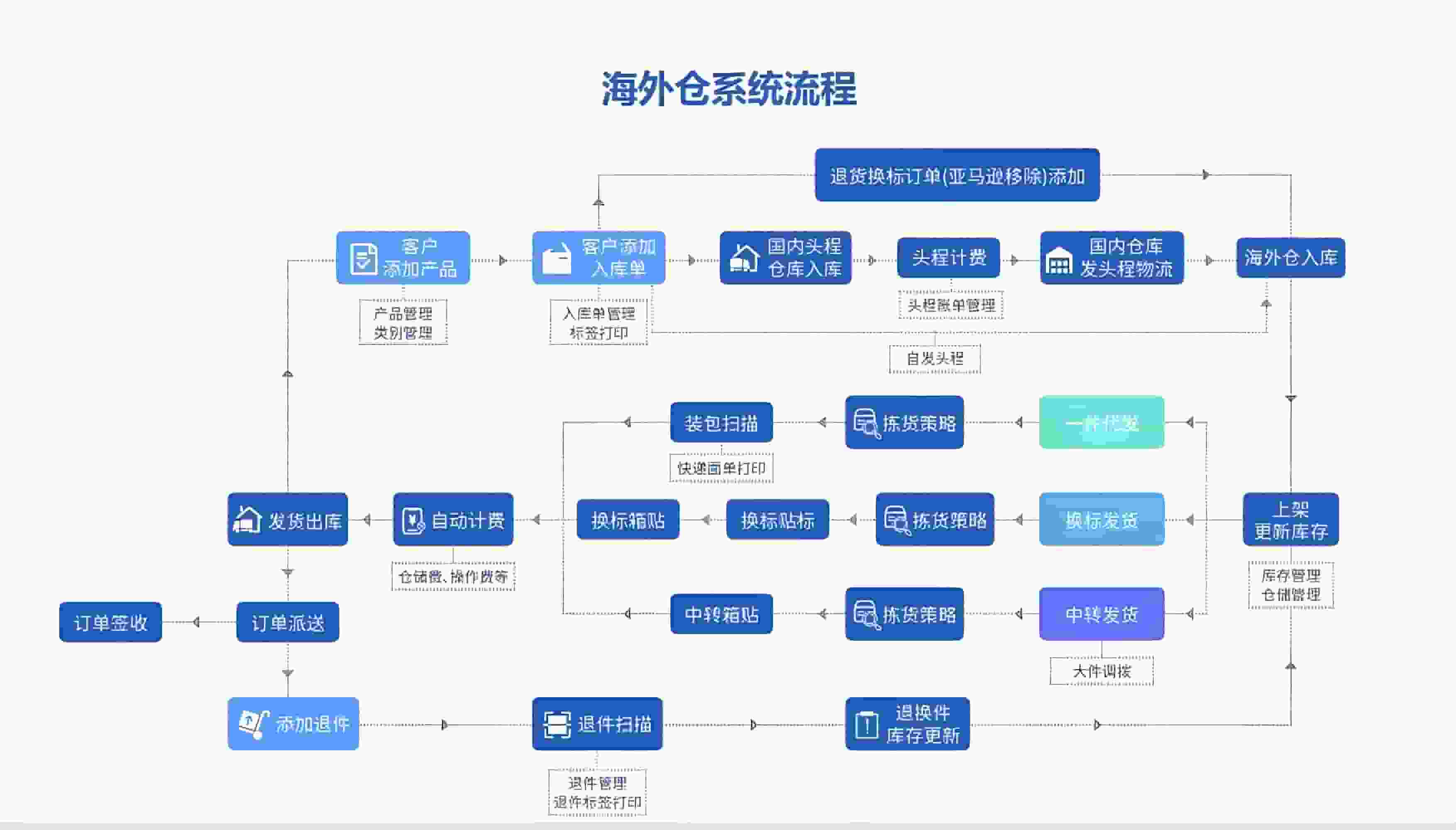 海外倉(cāng)管理系統(tǒng)
